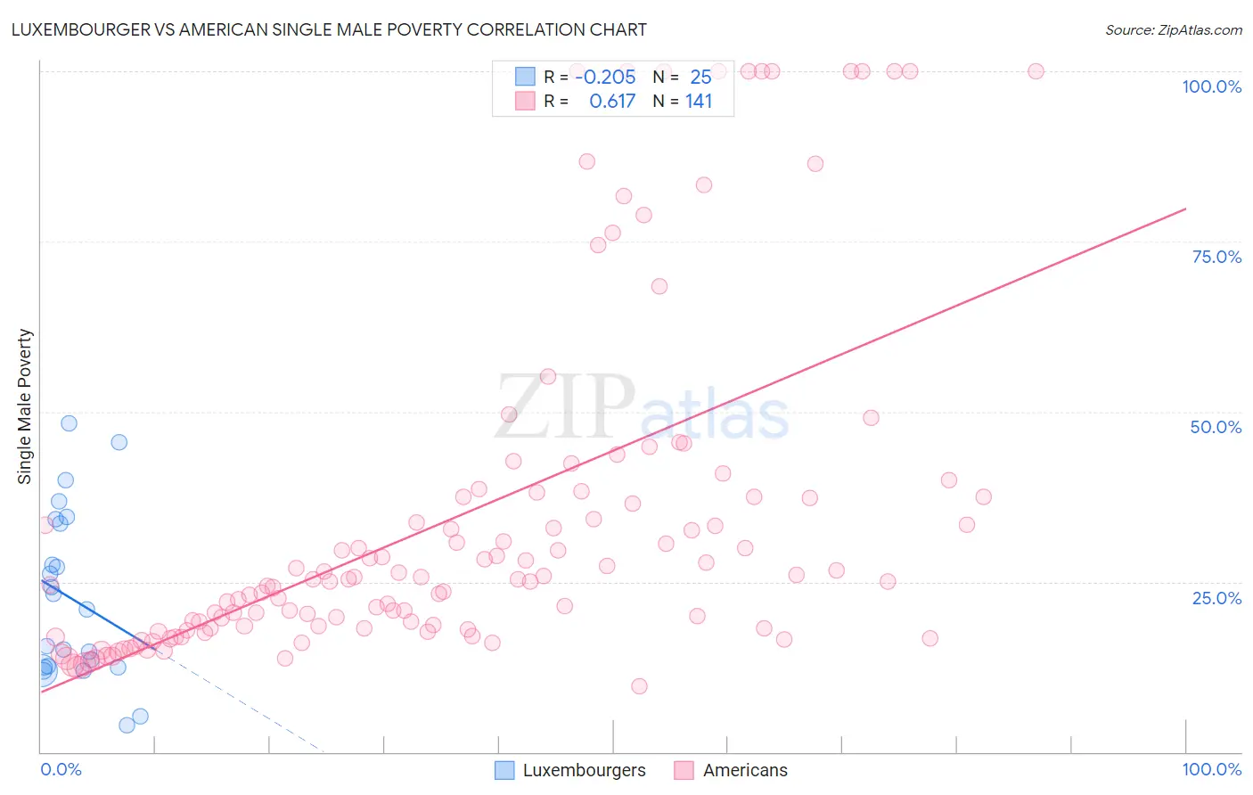 Luxembourger vs American Single Male Poverty