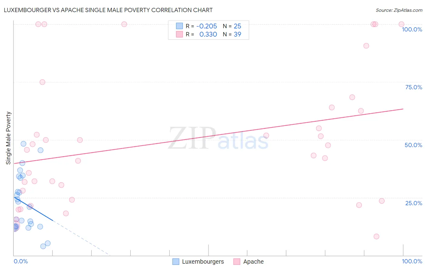 Luxembourger vs Apache Single Male Poverty