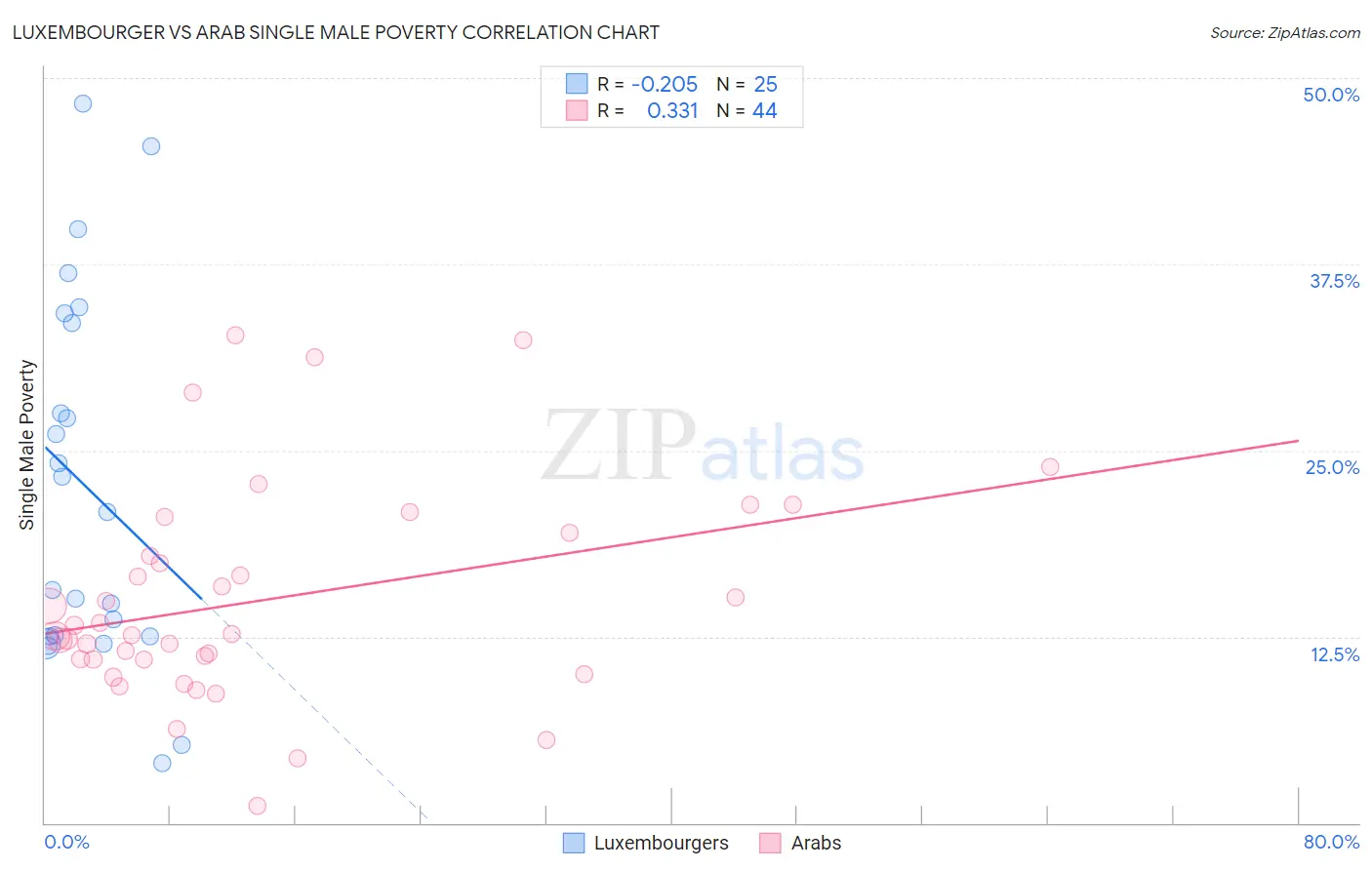 Luxembourger vs Arab Single Male Poverty