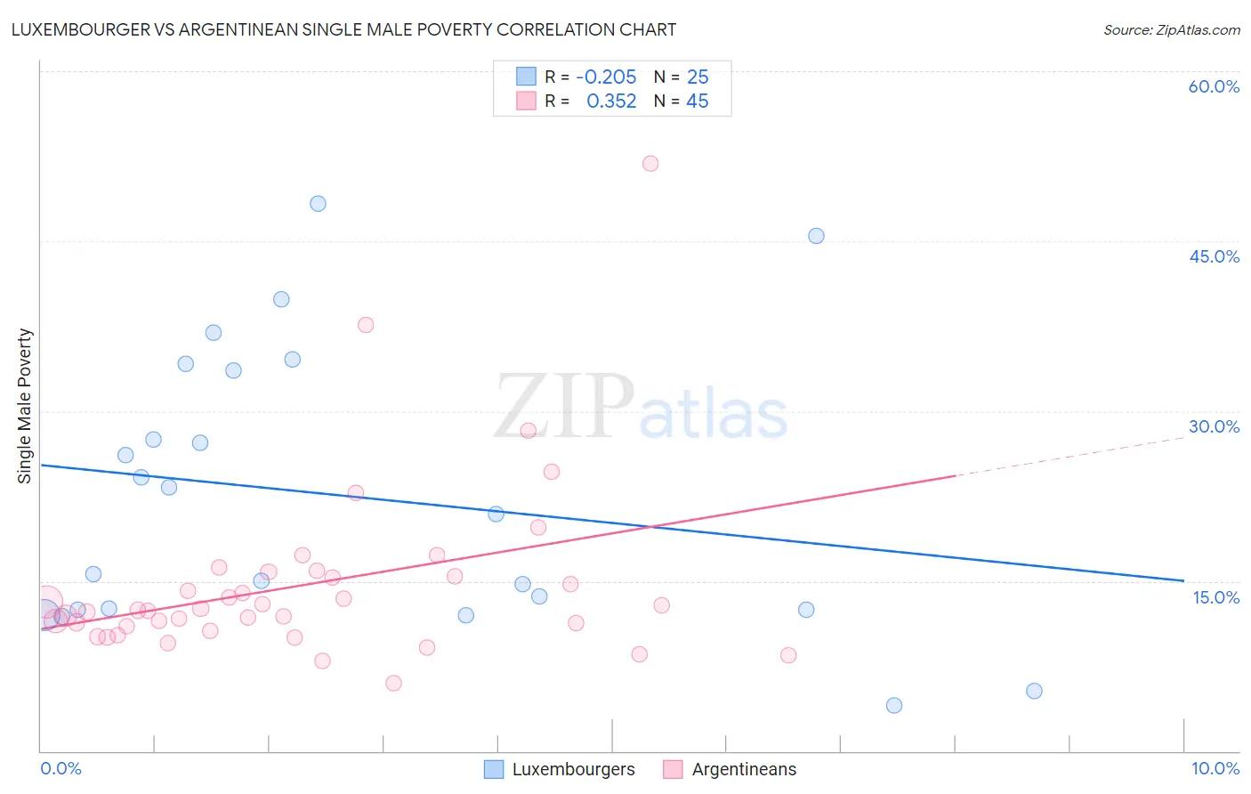 Luxembourger vs Argentinean Single Male Poverty