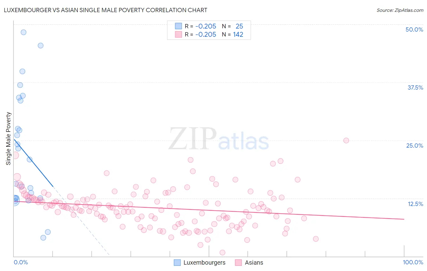 Luxembourger vs Asian Single Male Poverty