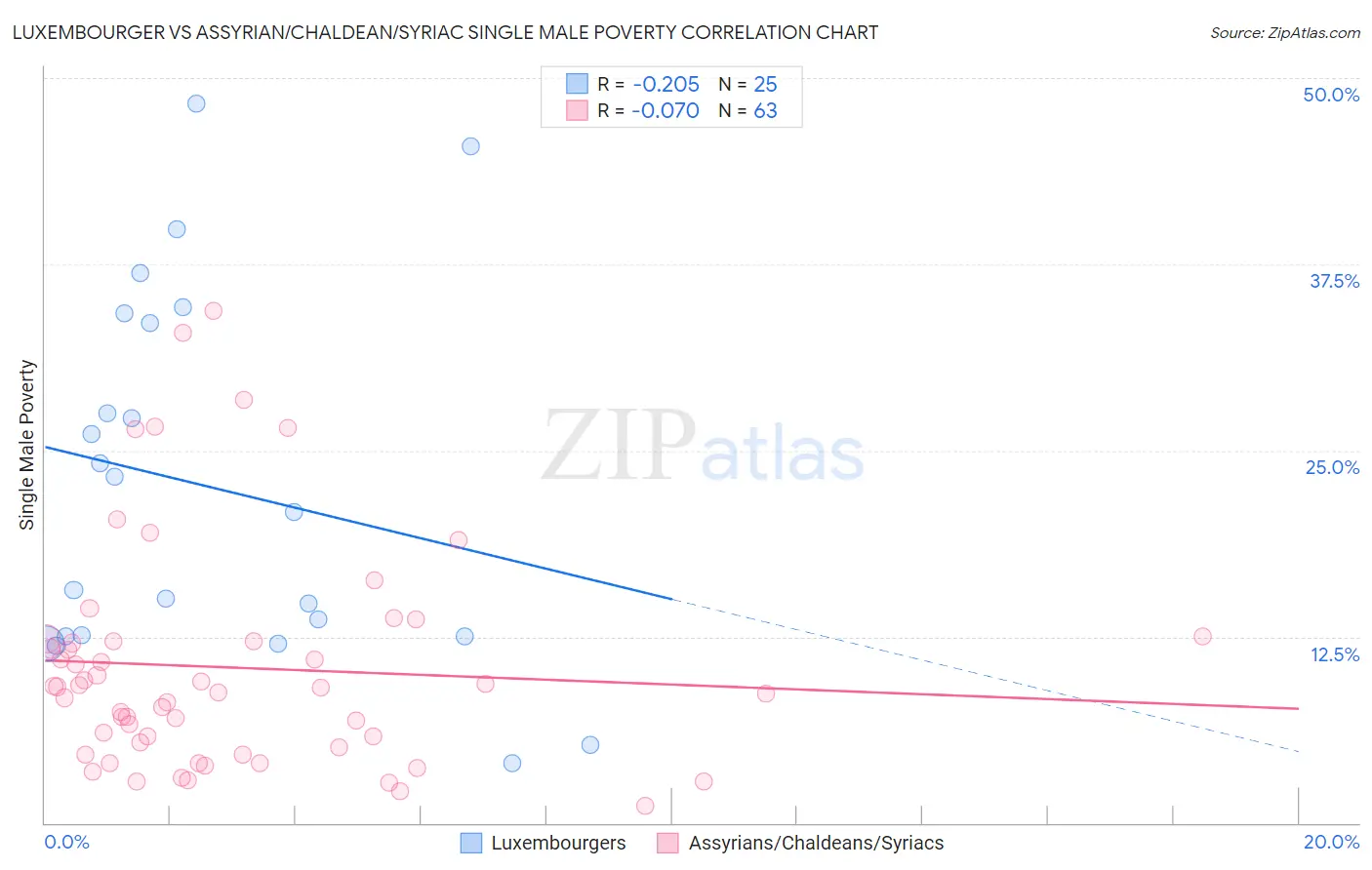 Luxembourger vs Assyrian/Chaldean/Syriac Single Male Poverty