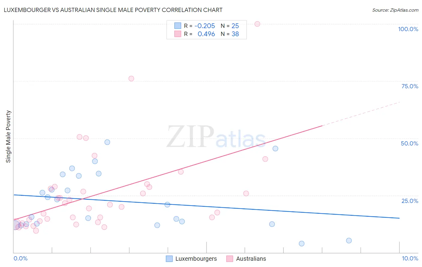 Luxembourger vs Australian Single Male Poverty