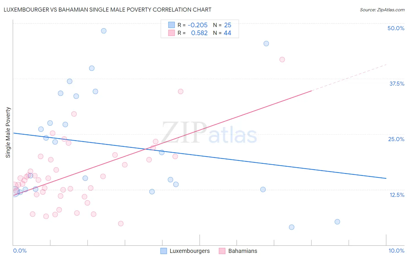 Luxembourger vs Bahamian Single Male Poverty