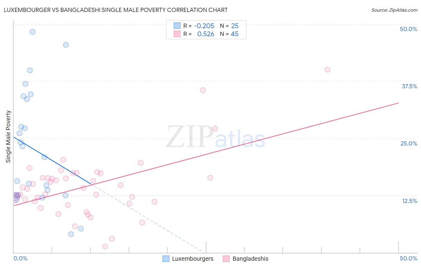 Luxembourger vs Bangladeshi Single Male Poverty