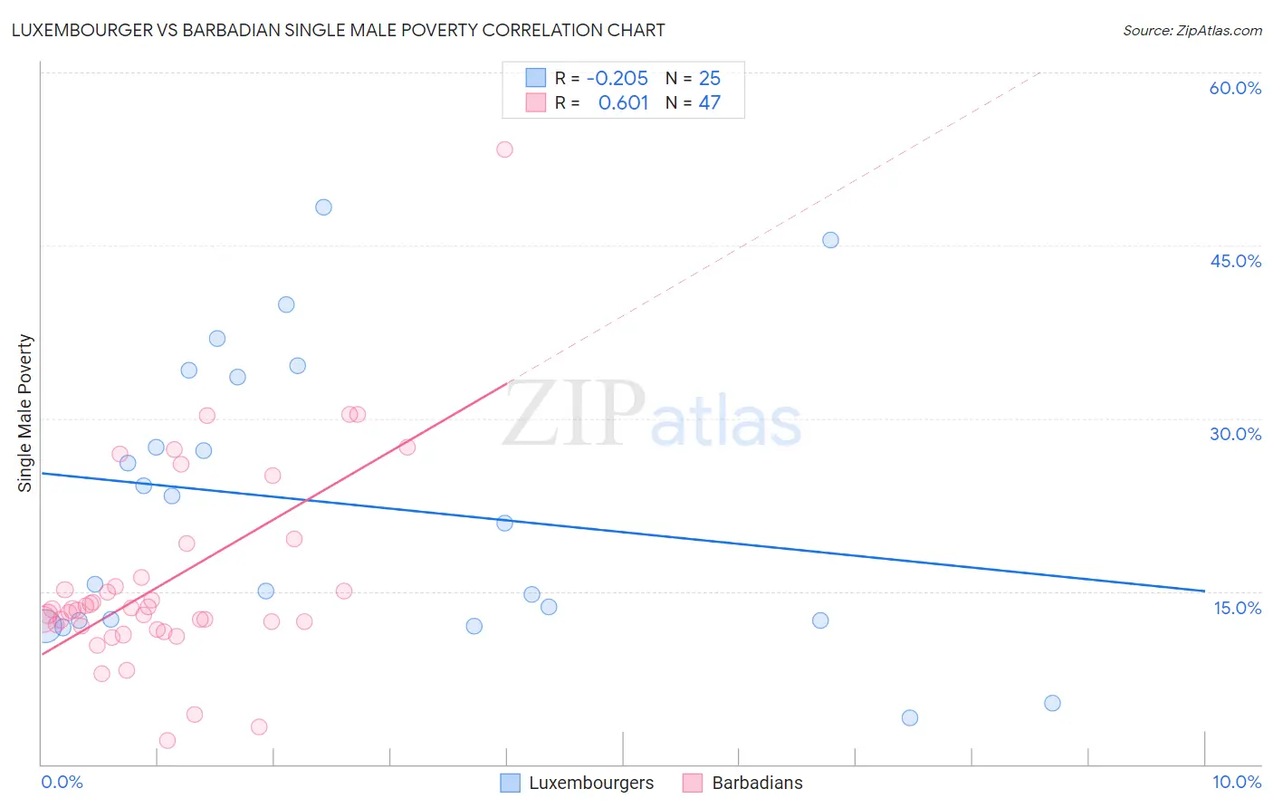 Luxembourger vs Barbadian Single Male Poverty