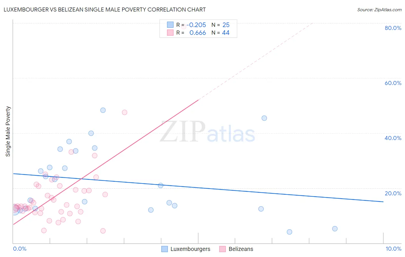 Luxembourger vs Belizean Single Male Poverty