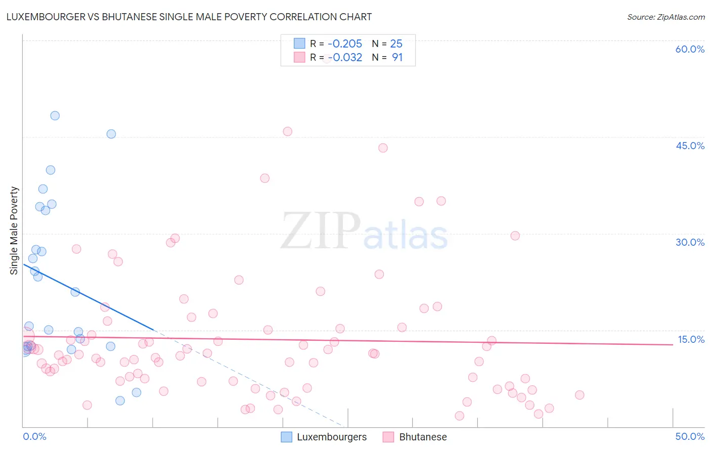 Luxembourger vs Bhutanese Single Male Poverty