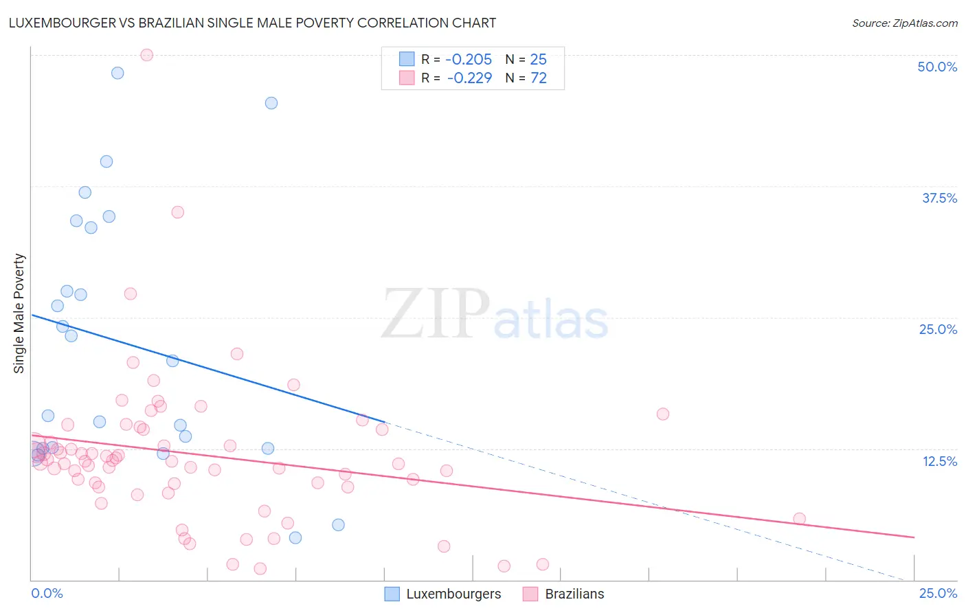 Luxembourger vs Brazilian Single Male Poverty