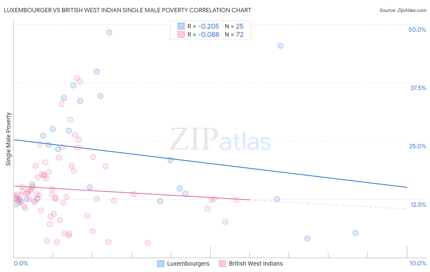 Luxembourger vs British West Indian Single Male Poverty