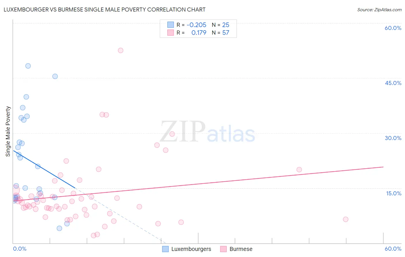 Luxembourger vs Burmese Single Male Poverty