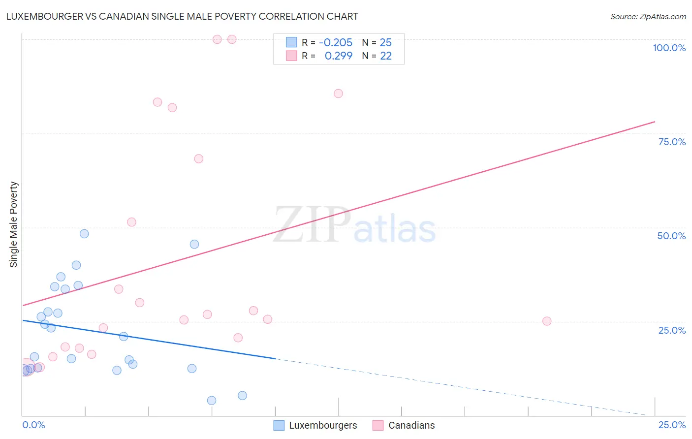 Luxembourger vs Canadian Single Male Poverty