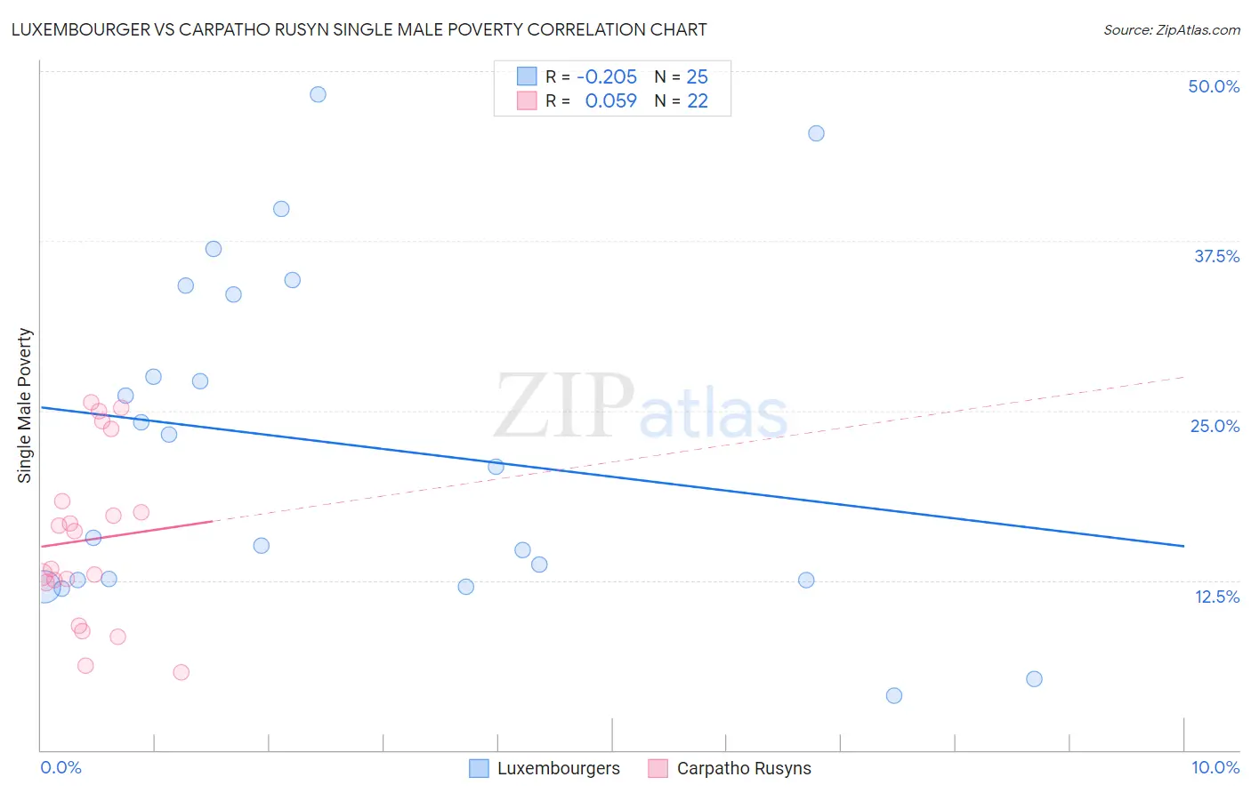 Luxembourger vs Carpatho Rusyn Single Male Poverty