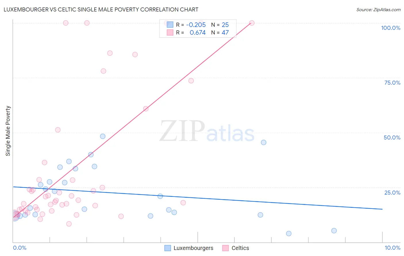 Luxembourger vs Celtic Single Male Poverty