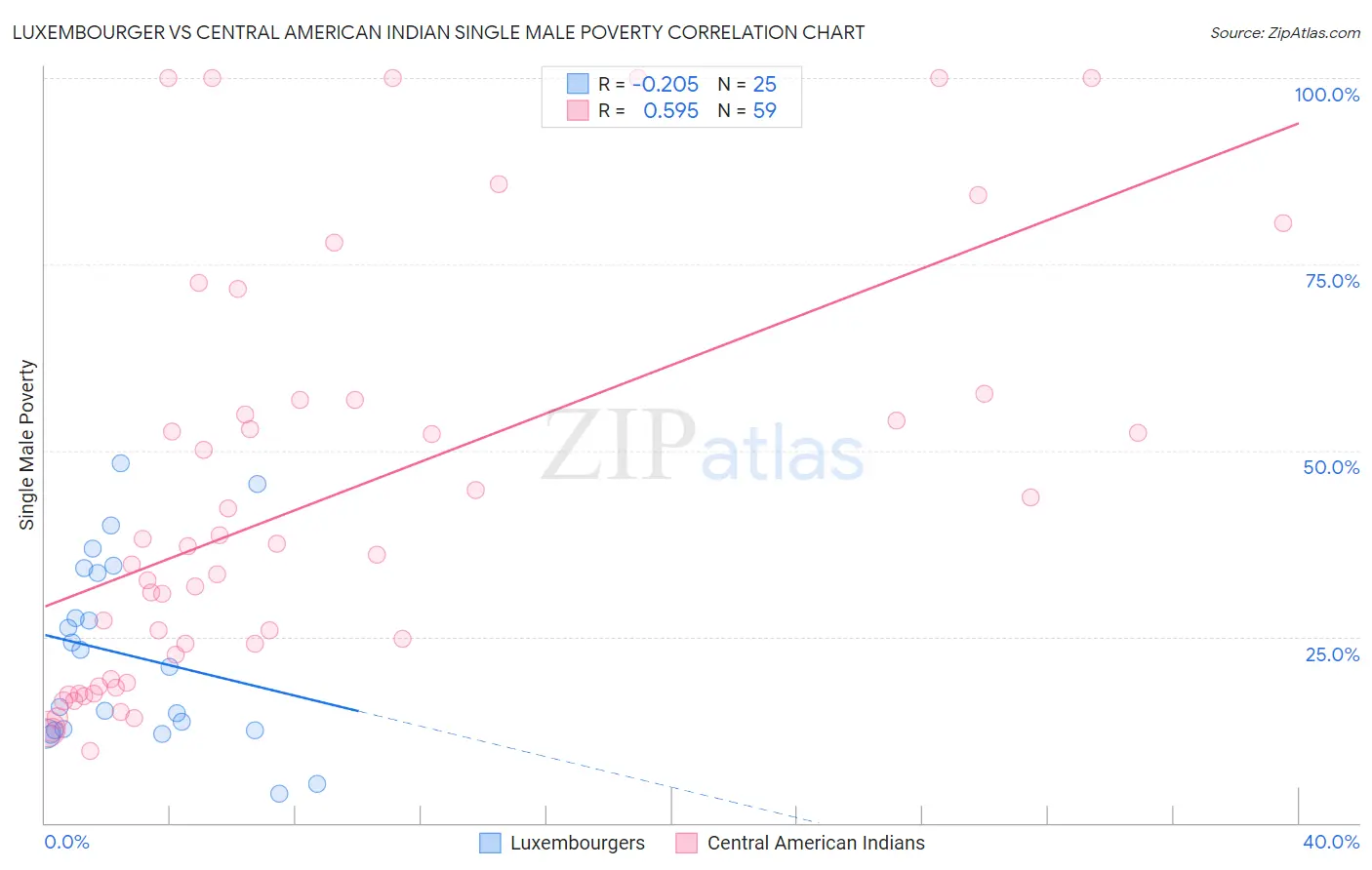 Luxembourger vs Central American Indian Single Male Poverty