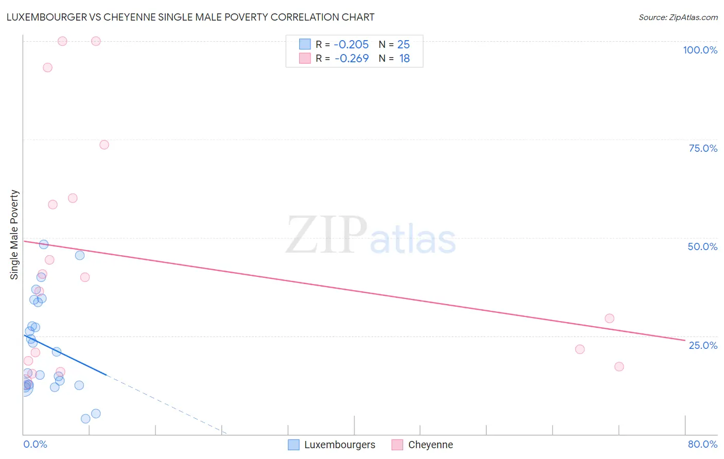 Luxembourger vs Cheyenne Single Male Poverty