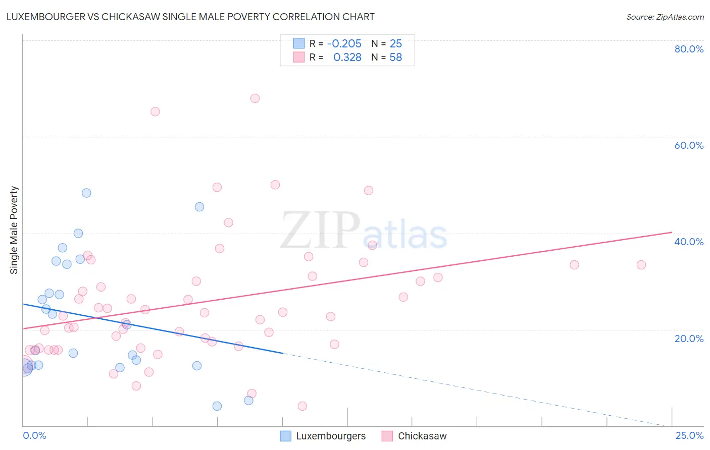 Luxembourger vs Chickasaw Single Male Poverty