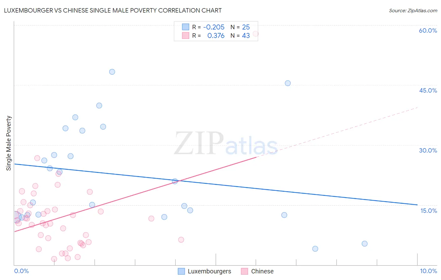 Luxembourger vs Chinese Single Male Poverty