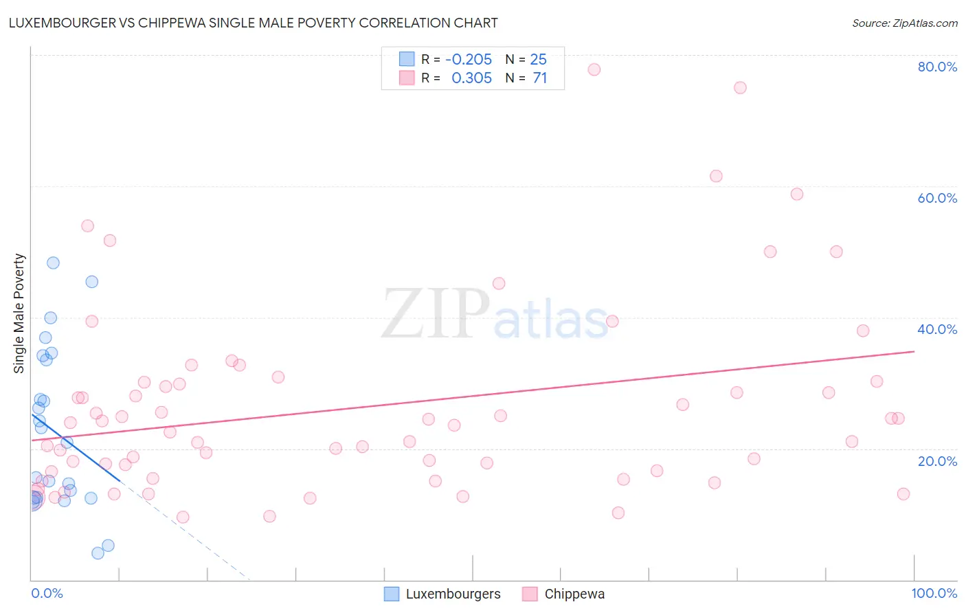 Luxembourger vs Chippewa Single Male Poverty