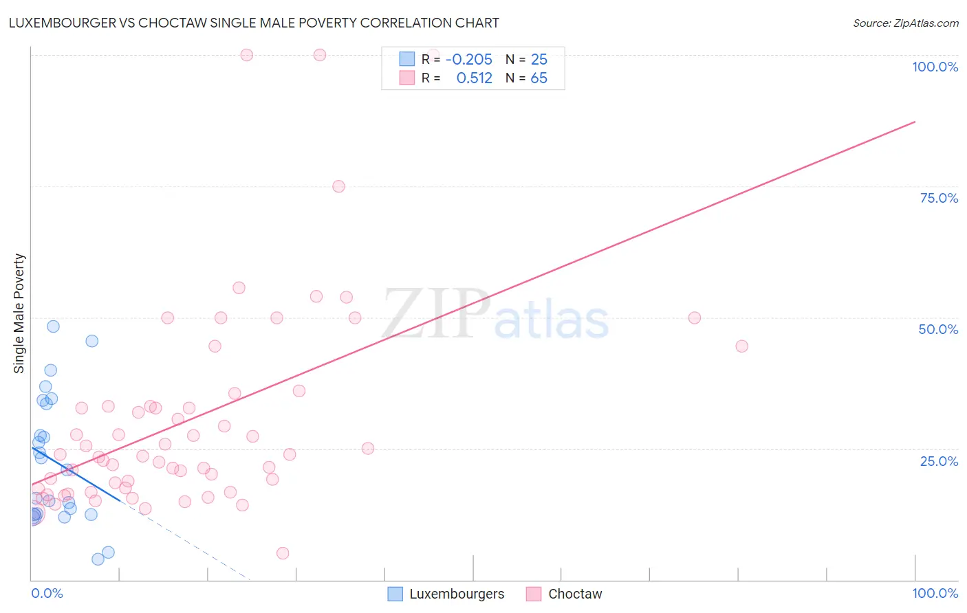 Luxembourger vs Choctaw Single Male Poverty