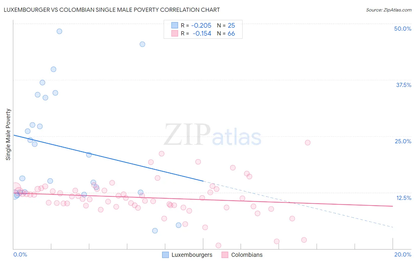 Luxembourger vs Colombian Single Male Poverty