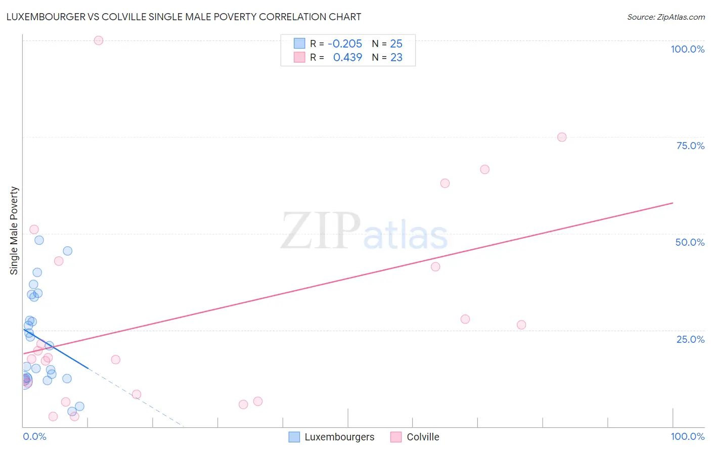 Luxembourger vs Colville Single Male Poverty