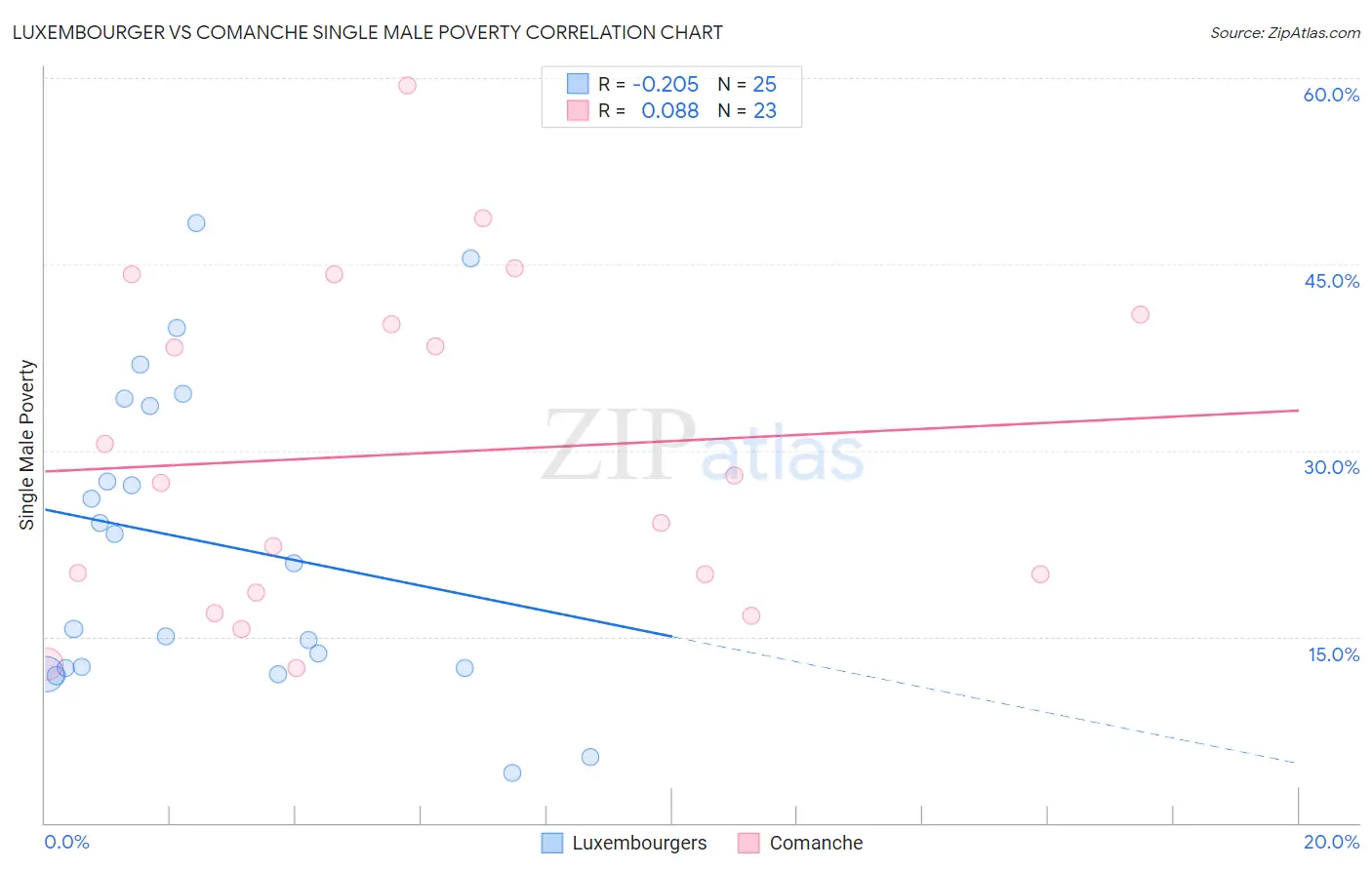 Luxembourger vs Comanche Single Male Poverty