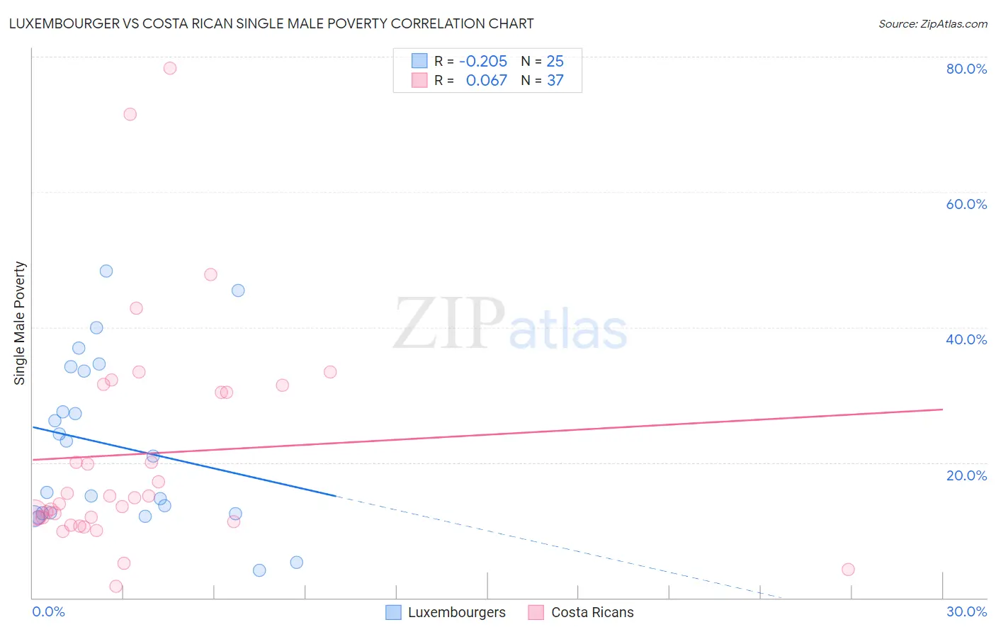 Luxembourger vs Costa Rican Single Male Poverty