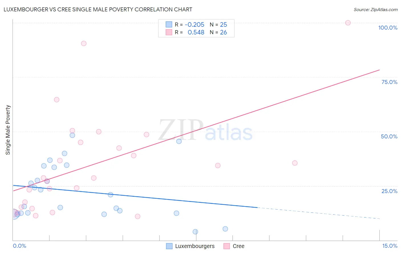 Luxembourger vs Cree Single Male Poverty