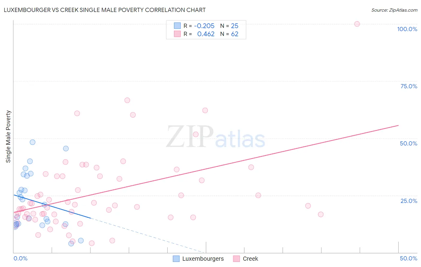 Luxembourger vs Creek Single Male Poverty
