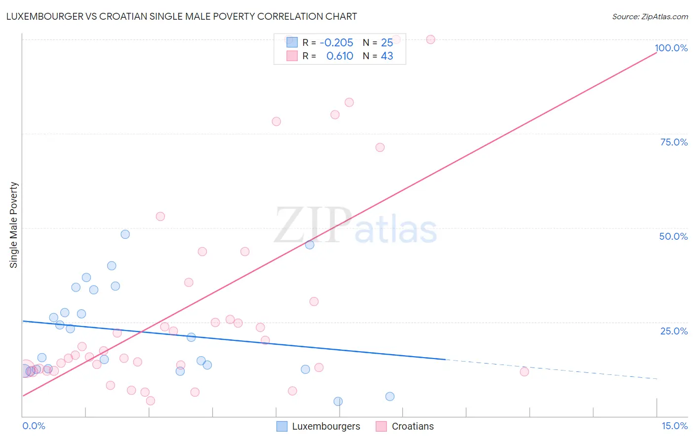 Luxembourger vs Croatian Single Male Poverty