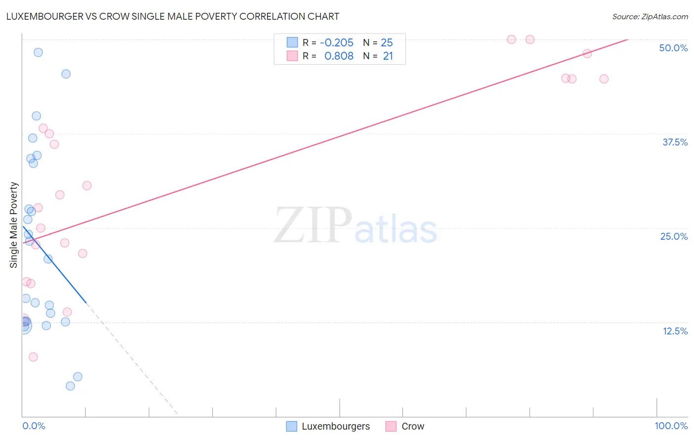 Luxembourger vs Crow Single Male Poverty