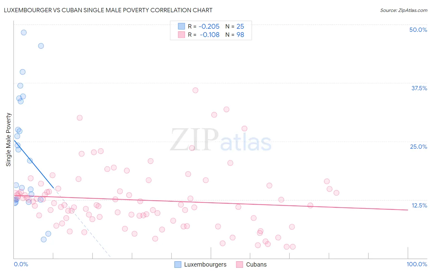 Luxembourger vs Cuban Single Male Poverty