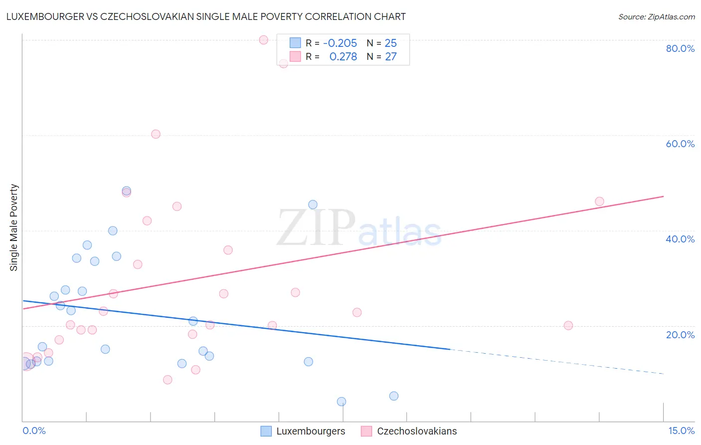 Luxembourger vs Czechoslovakian Single Male Poverty