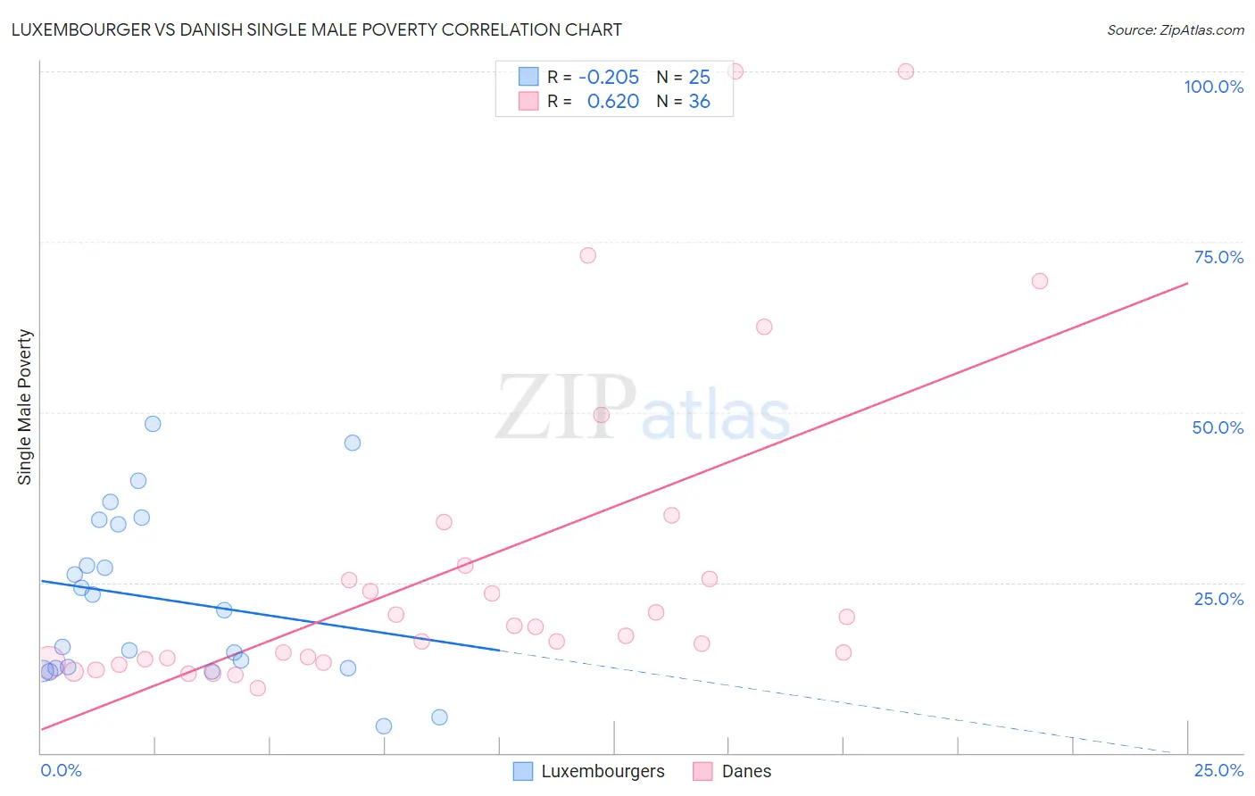 Luxembourger vs Danish Single Male Poverty