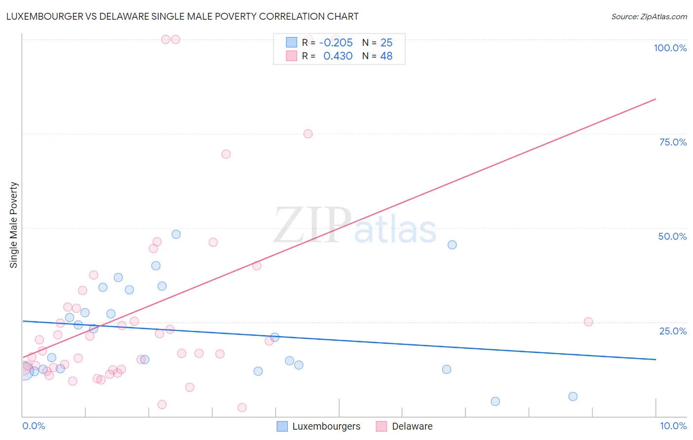 Luxembourger vs Delaware Single Male Poverty