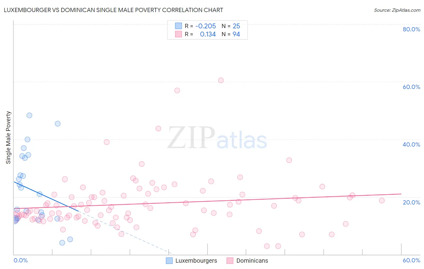 Luxembourger vs Dominican Single Male Poverty