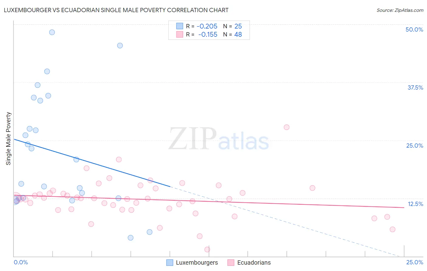 Luxembourger vs Ecuadorian Single Male Poverty