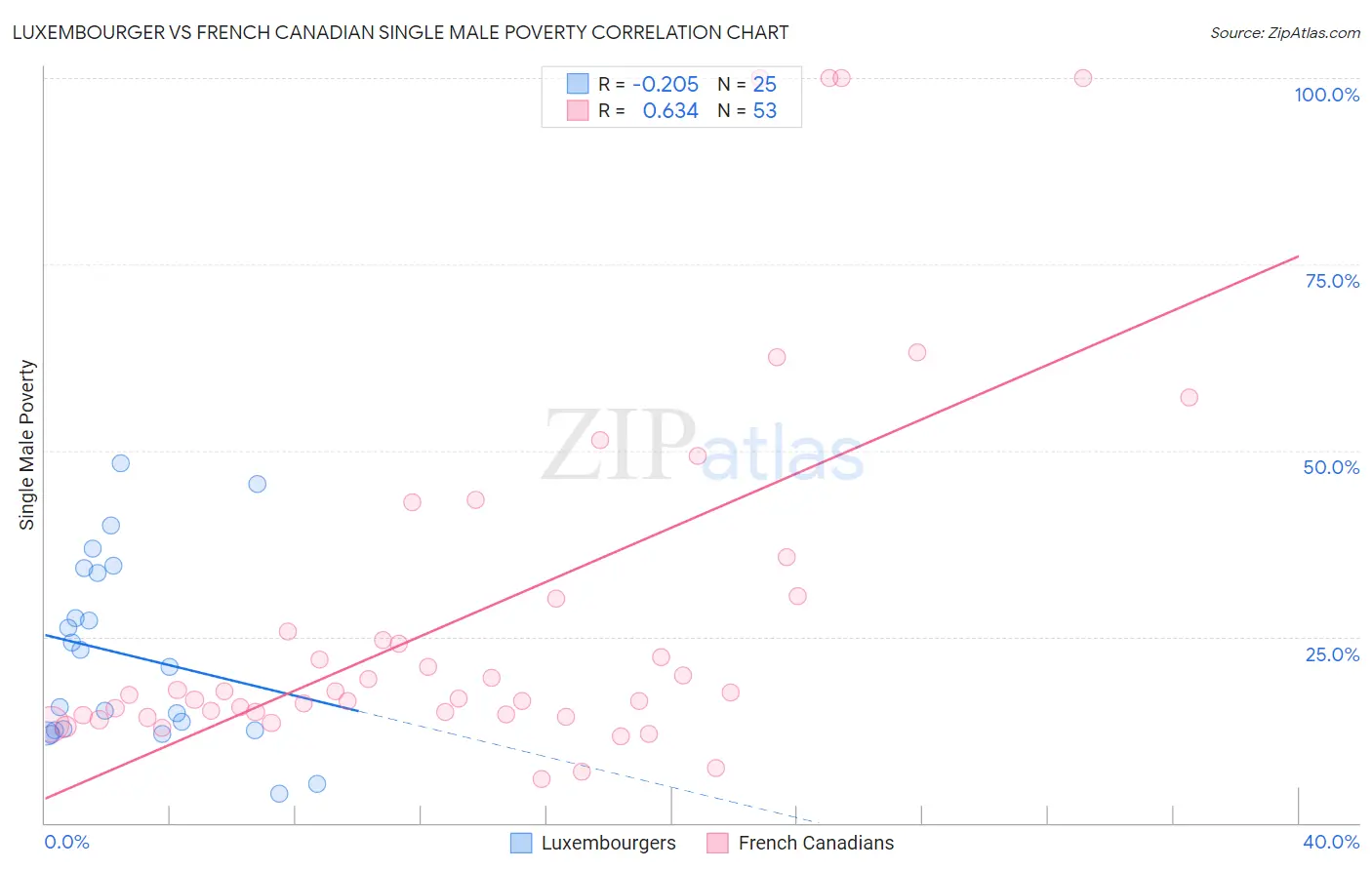Luxembourger vs French Canadian Single Male Poverty