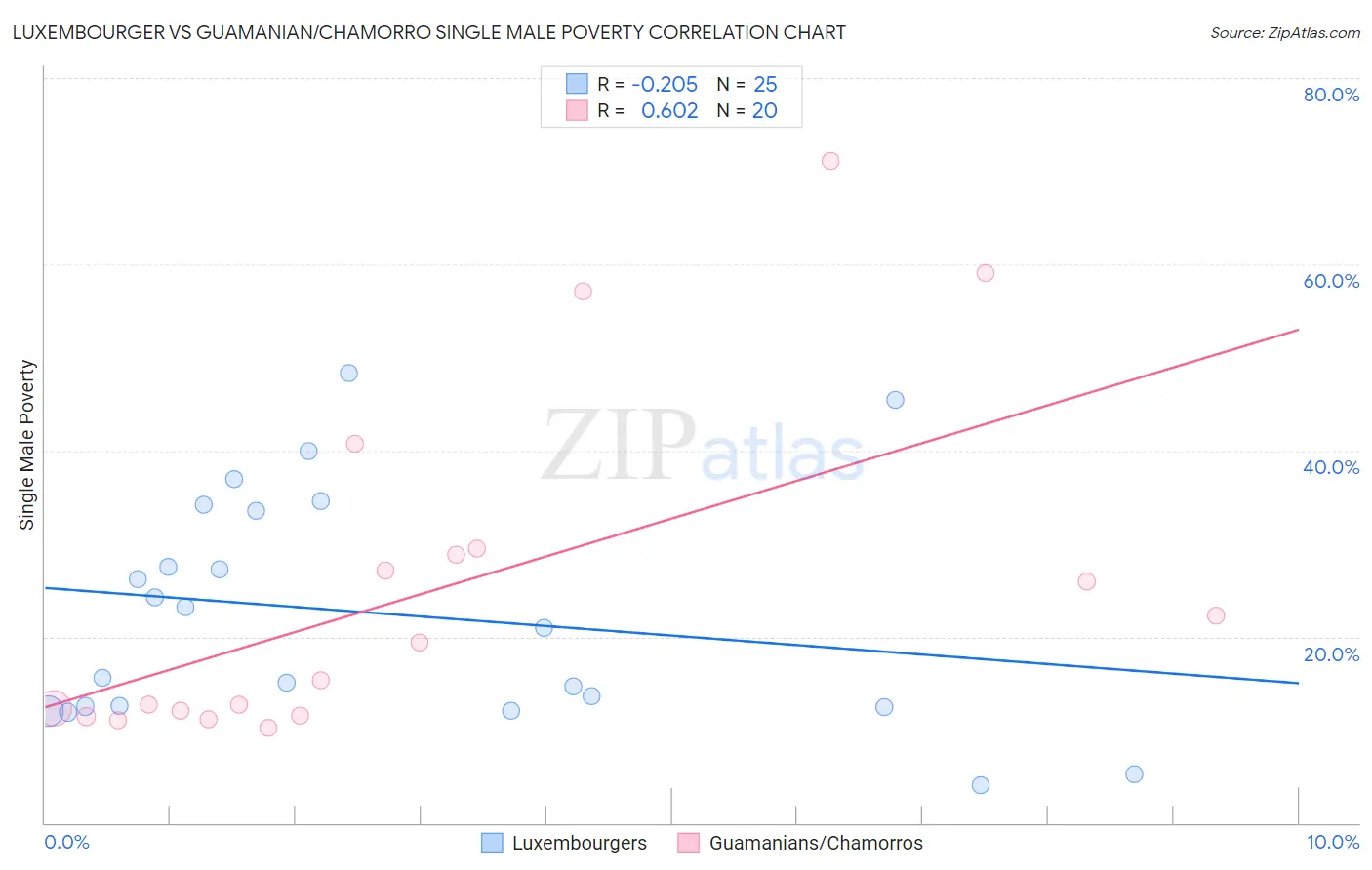 Luxembourger vs Guamanian/Chamorro Single Male Poverty