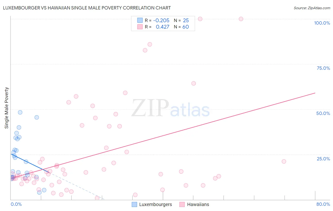 Luxembourger vs Hawaiian Single Male Poverty