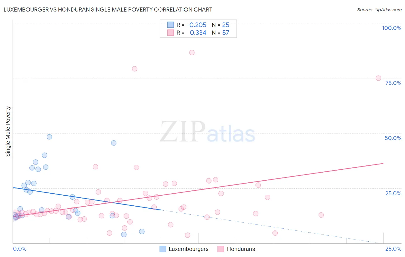 Luxembourger vs Honduran Single Male Poverty