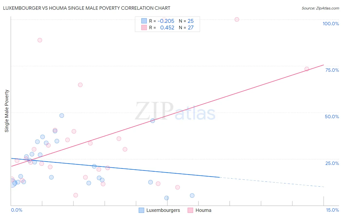 Luxembourger vs Houma Single Male Poverty