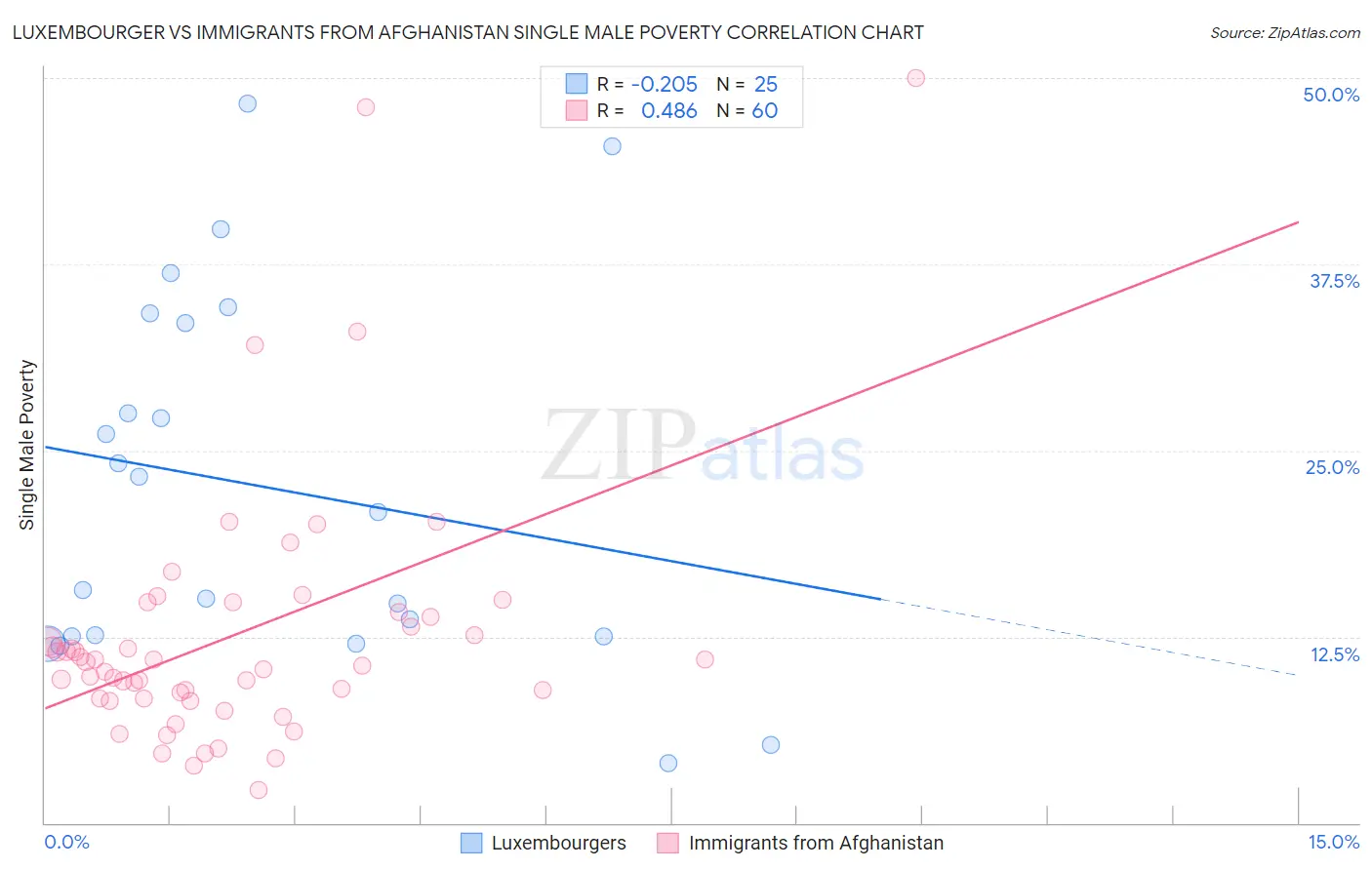 Luxembourger vs Immigrants from Afghanistan Single Male Poverty