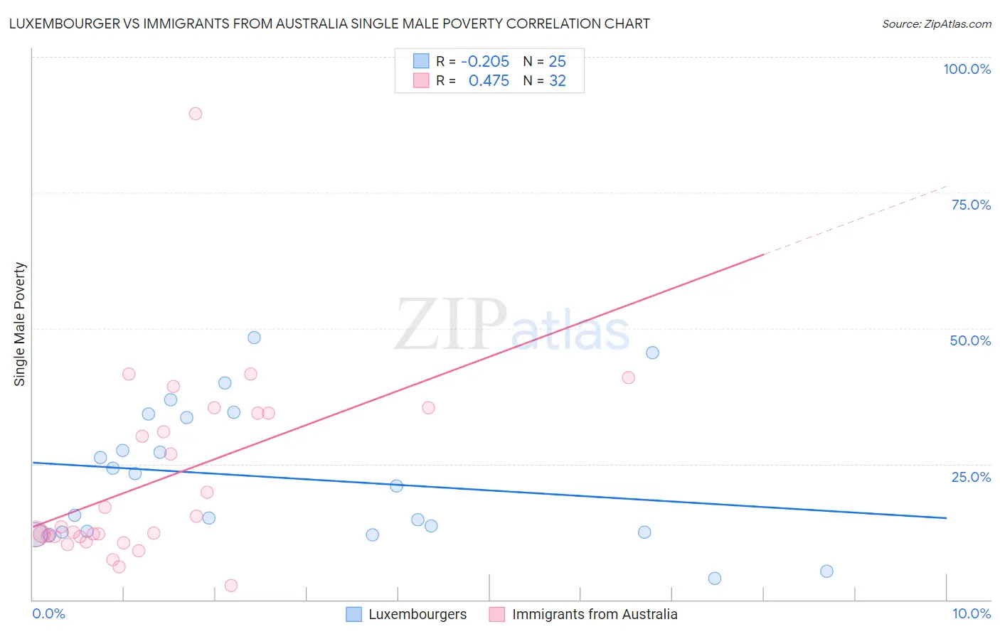 Luxembourger vs Immigrants from Australia Single Male Poverty