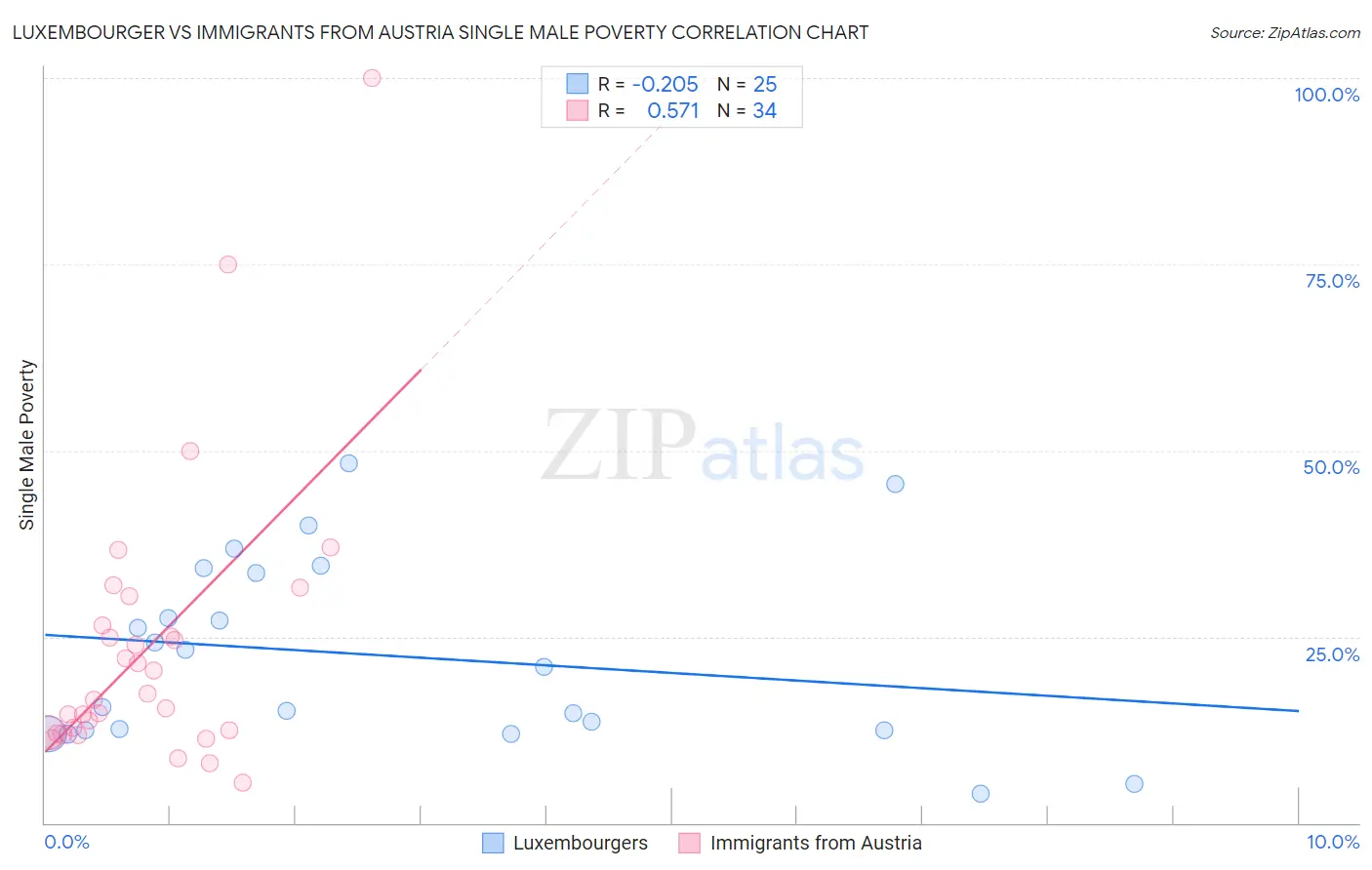 Luxembourger vs Immigrants from Austria Single Male Poverty