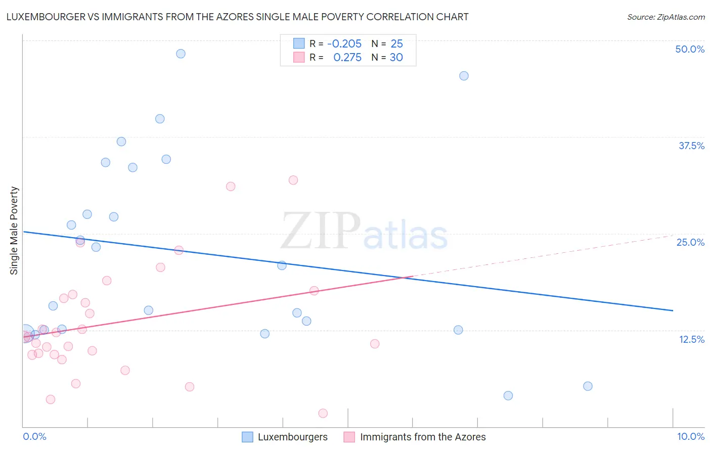 Luxembourger vs Immigrants from the Azores Single Male Poverty