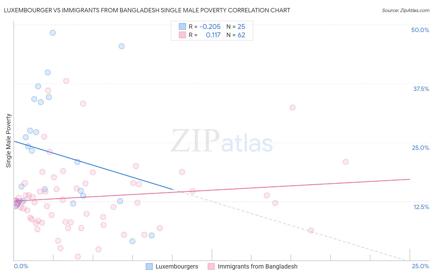 Luxembourger vs Immigrants from Bangladesh Single Male Poverty