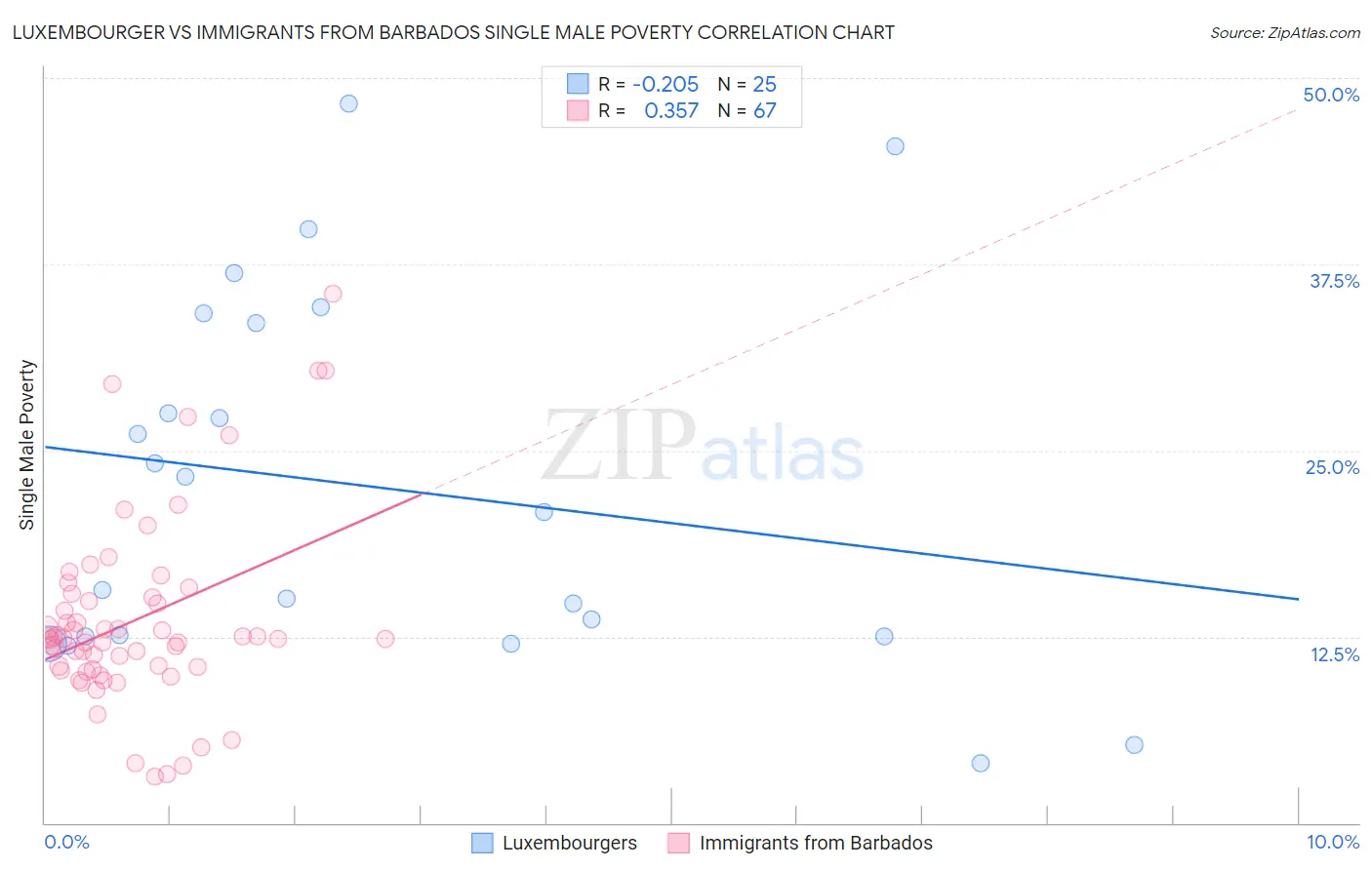 Luxembourger vs Immigrants from Barbados Single Male Poverty