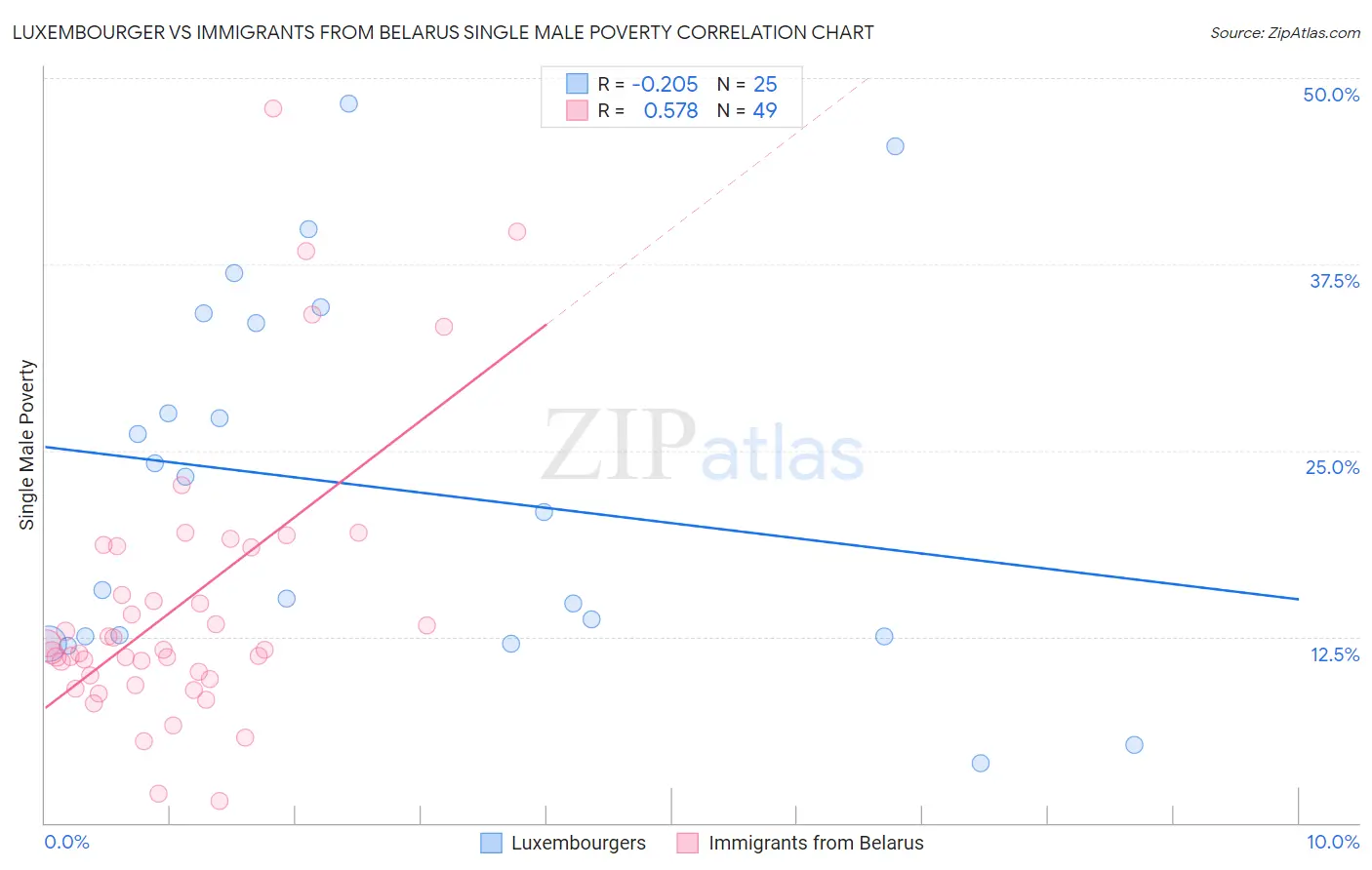 Luxembourger vs Immigrants from Belarus Single Male Poverty